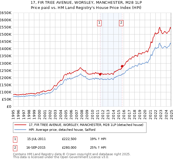17, FIR TREE AVENUE, WORSLEY, MANCHESTER, M28 1LP: Price paid vs HM Land Registry's House Price Index