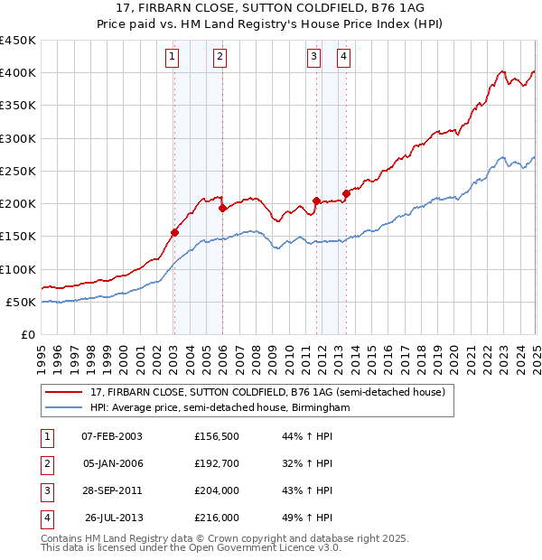 17, FIRBARN CLOSE, SUTTON COLDFIELD, B76 1AG: Price paid vs HM Land Registry's House Price Index
