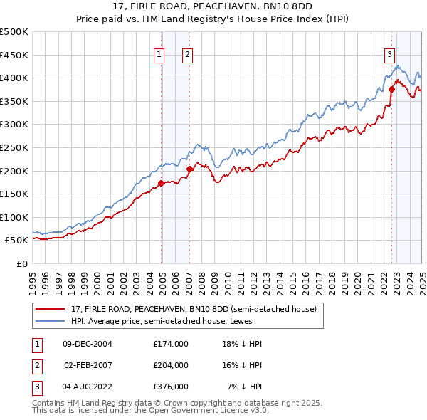 17, FIRLE ROAD, PEACEHAVEN, BN10 8DD: Price paid vs HM Land Registry's House Price Index