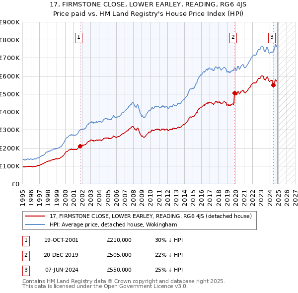 17, FIRMSTONE CLOSE, LOWER EARLEY, READING, RG6 4JS: Price paid vs HM Land Registry's House Price Index