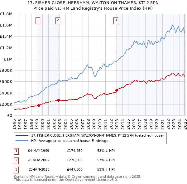 17, FISHER CLOSE, HERSHAM, WALTON-ON-THAMES, KT12 5PN: Price paid vs HM Land Registry's House Price Index