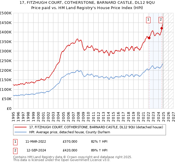 17, FITZHUGH COURT, COTHERSTONE, BARNARD CASTLE, DL12 9QU: Price paid vs HM Land Registry's House Price Index