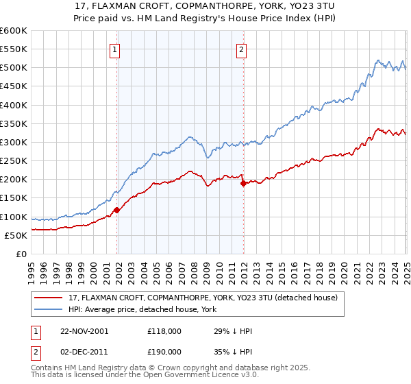 17, FLAXMAN CROFT, COPMANTHORPE, YORK, YO23 3TU: Price paid vs HM Land Registry's House Price Index