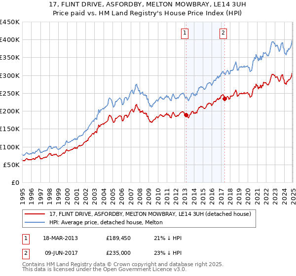 17, FLINT DRIVE, ASFORDBY, MELTON MOWBRAY, LE14 3UH: Price paid vs HM Land Registry's House Price Index