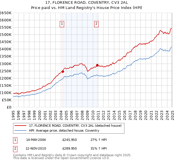17, FLORENCE ROAD, COVENTRY, CV3 2AL: Price paid vs HM Land Registry's House Price Index