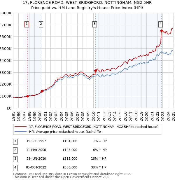 17, FLORENCE ROAD, WEST BRIDGFORD, NOTTINGHAM, NG2 5HR: Price paid vs HM Land Registry's House Price Index