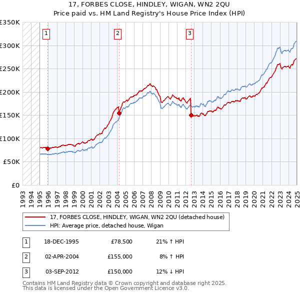 17, FORBES CLOSE, HINDLEY, WIGAN, WN2 2QU: Price paid vs HM Land Registry's House Price Index