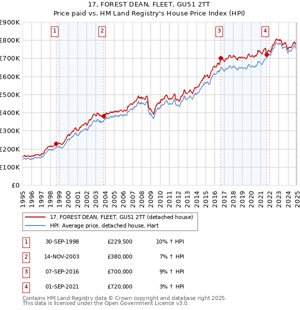 17, FOREST DEAN, FLEET, GU51 2TT: Price paid vs HM Land Registry's House Price Index