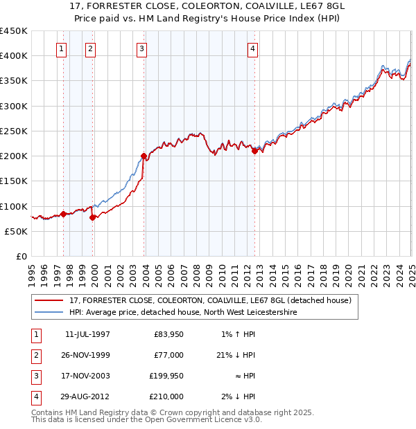 17, FORRESTER CLOSE, COLEORTON, COALVILLE, LE67 8GL: Price paid vs HM Land Registry's House Price Index