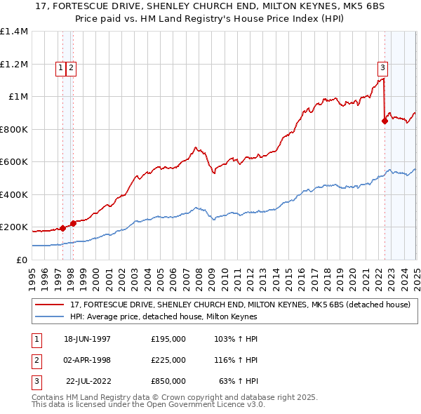 17, FORTESCUE DRIVE, SHENLEY CHURCH END, MILTON KEYNES, MK5 6BS: Price paid vs HM Land Registry's House Price Index