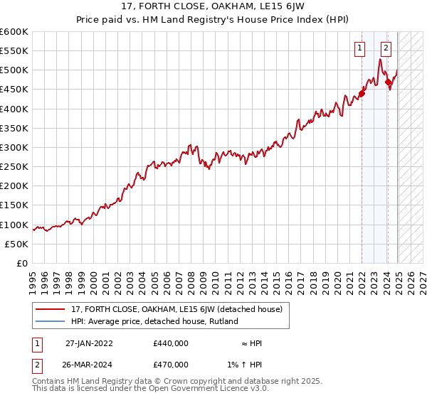 17, FORTH CLOSE, OAKHAM, LE15 6JW: Price paid vs HM Land Registry's House Price Index