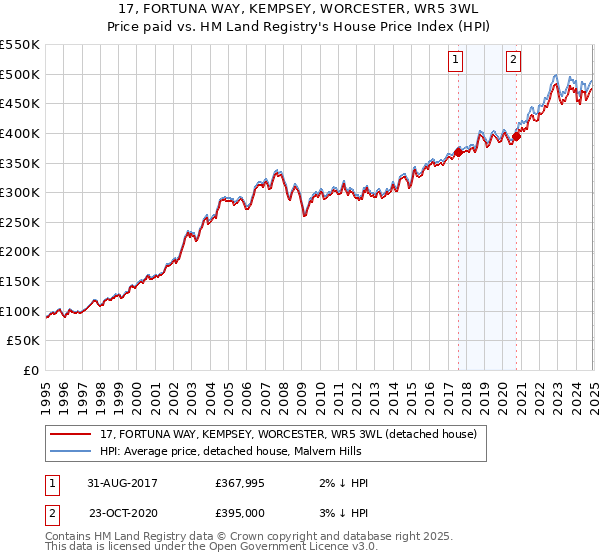 17, FORTUNA WAY, KEMPSEY, WORCESTER, WR5 3WL: Price paid vs HM Land Registry's House Price Index