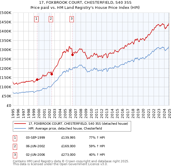 17, FOXBROOK COURT, CHESTERFIELD, S40 3SS: Price paid vs HM Land Registry's House Price Index