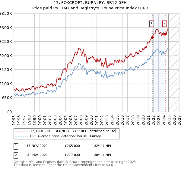 17, FOXCROFT, BURNLEY, BB12 0EH: Price paid vs HM Land Registry's House Price Index