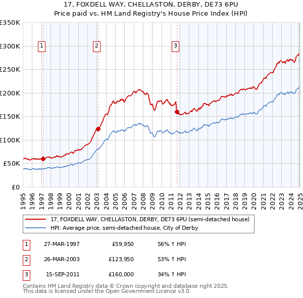 17, FOXDELL WAY, CHELLASTON, DERBY, DE73 6PU: Price paid vs HM Land Registry's House Price Index