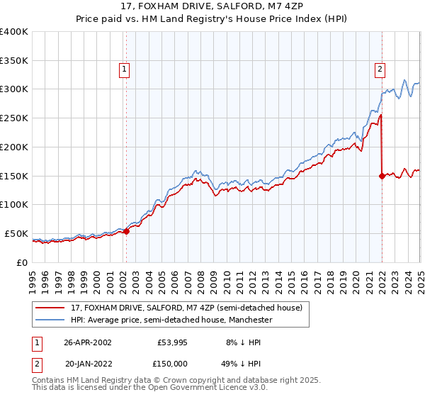 17, FOXHAM DRIVE, SALFORD, M7 4ZP: Price paid vs HM Land Registry's House Price Index