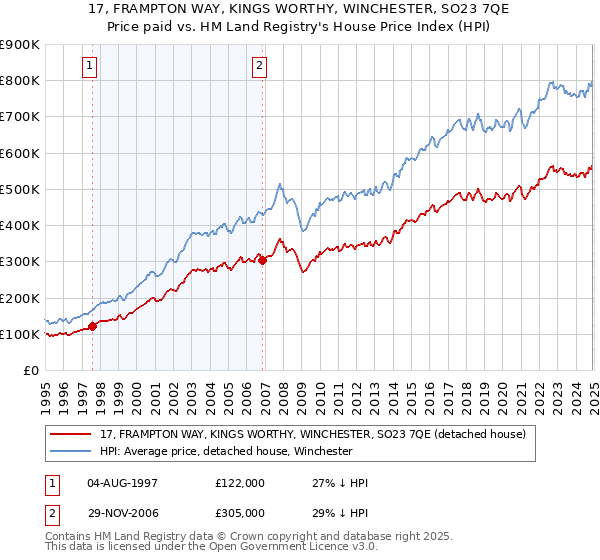 17, FRAMPTON WAY, KINGS WORTHY, WINCHESTER, SO23 7QE: Price paid vs HM Land Registry's House Price Index