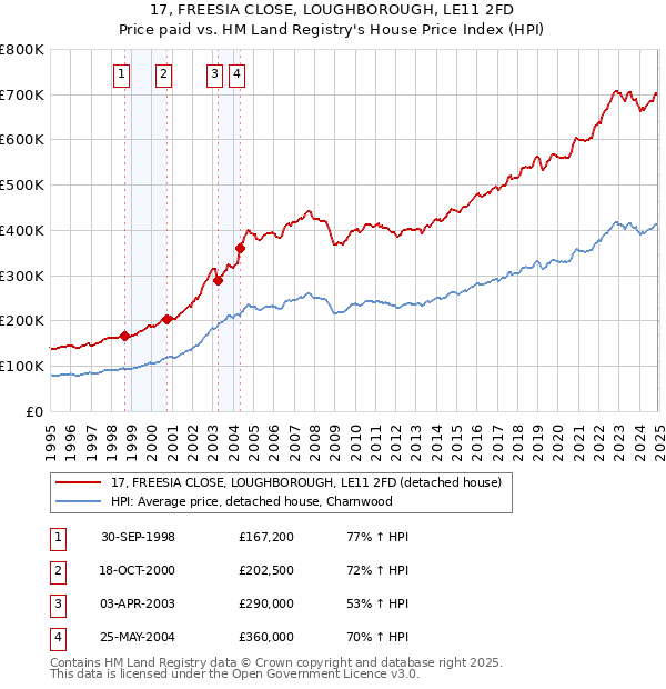 17, FREESIA CLOSE, LOUGHBOROUGH, LE11 2FD: Price paid vs HM Land Registry's House Price Index