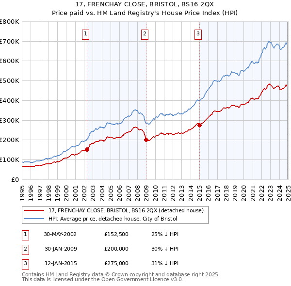 17, FRENCHAY CLOSE, BRISTOL, BS16 2QX: Price paid vs HM Land Registry's House Price Index