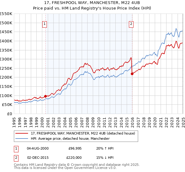 17, FRESHPOOL WAY, MANCHESTER, M22 4UB: Price paid vs HM Land Registry's House Price Index