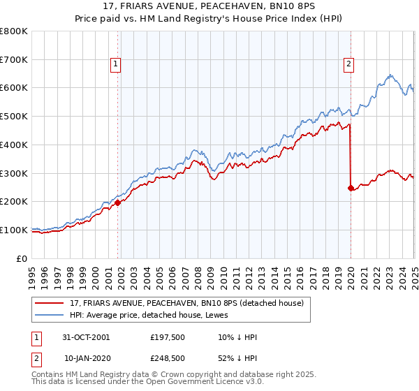 17, FRIARS AVENUE, PEACEHAVEN, BN10 8PS: Price paid vs HM Land Registry's House Price Index