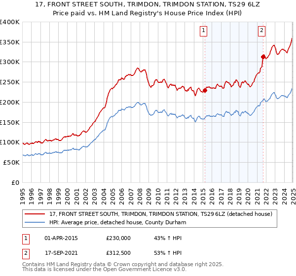 17, FRONT STREET SOUTH, TRIMDON, TRIMDON STATION, TS29 6LZ: Price paid vs HM Land Registry's House Price Index
