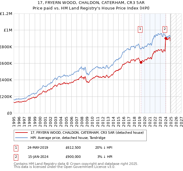 17, FRYERN WOOD, CHALDON, CATERHAM, CR3 5AR: Price paid vs HM Land Registry's House Price Index
