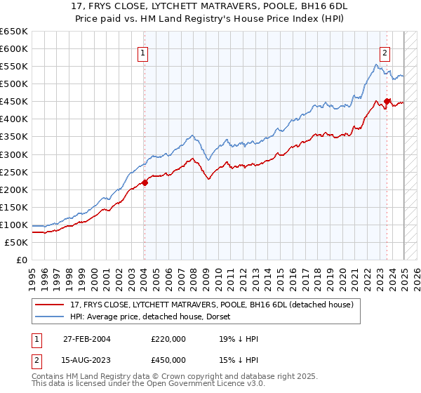 17, FRYS CLOSE, LYTCHETT MATRAVERS, POOLE, BH16 6DL: Price paid vs HM Land Registry's House Price Index