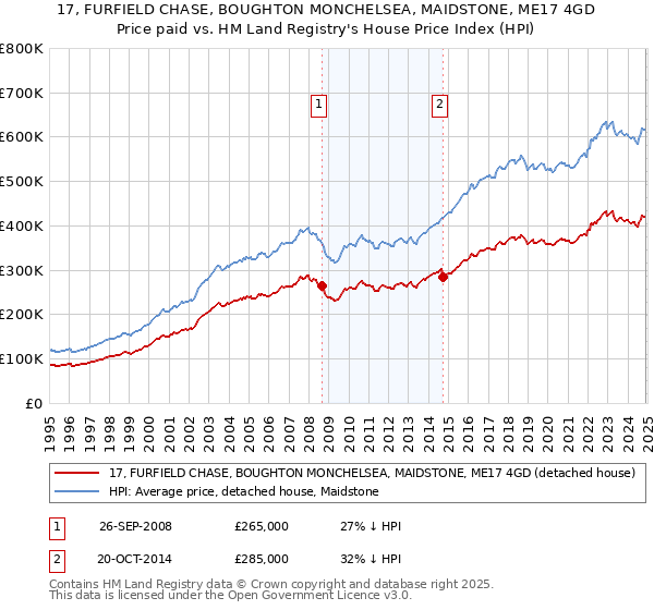 17, FURFIELD CHASE, BOUGHTON MONCHELSEA, MAIDSTONE, ME17 4GD: Price paid vs HM Land Registry's House Price Index