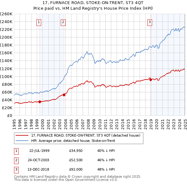 17, FURNACE ROAD, STOKE-ON-TRENT, ST3 4QT: Price paid vs HM Land Registry's House Price Index