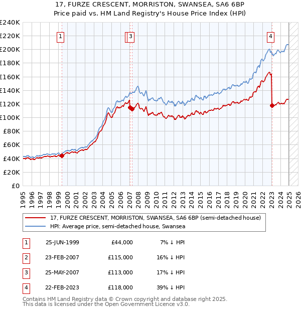 17, FURZE CRESCENT, MORRISTON, SWANSEA, SA6 6BP: Price paid vs HM Land Registry's House Price Index