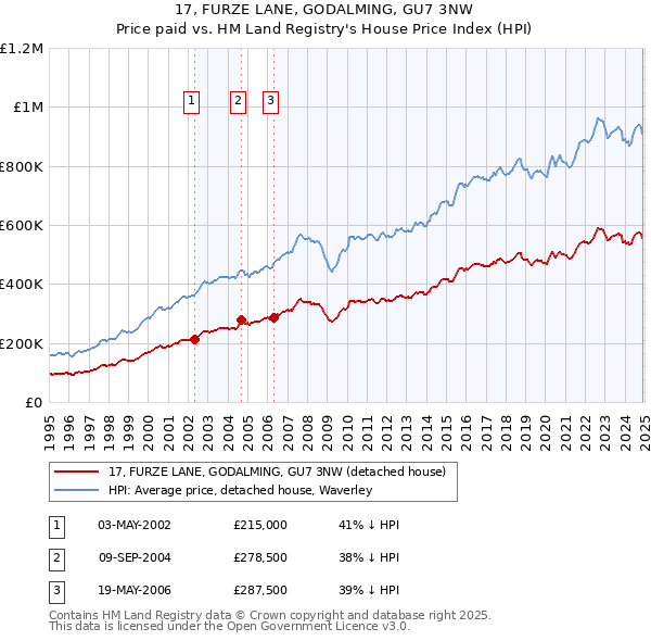 17, FURZE LANE, GODALMING, GU7 3NW: Price paid vs HM Land Registry's House Price Index