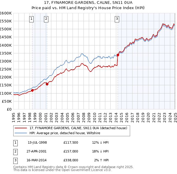 17, FYNAMORE GARDENS, CALNE, SN11 0UA: Price paid vs HM Land Registry's House Price Index