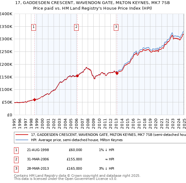 17, GADDESDEN CRESCENT, WAVENDON GATE, MILTON KEYNES, MK7 7SB: Price paid vs HM Land Registry's House Price Index