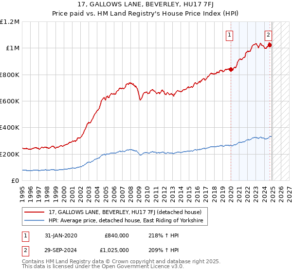 17, GALLOWS LANE, BEVERLEY, HU17 7FJ: Price paid vs HM Land Registry's House Price Index