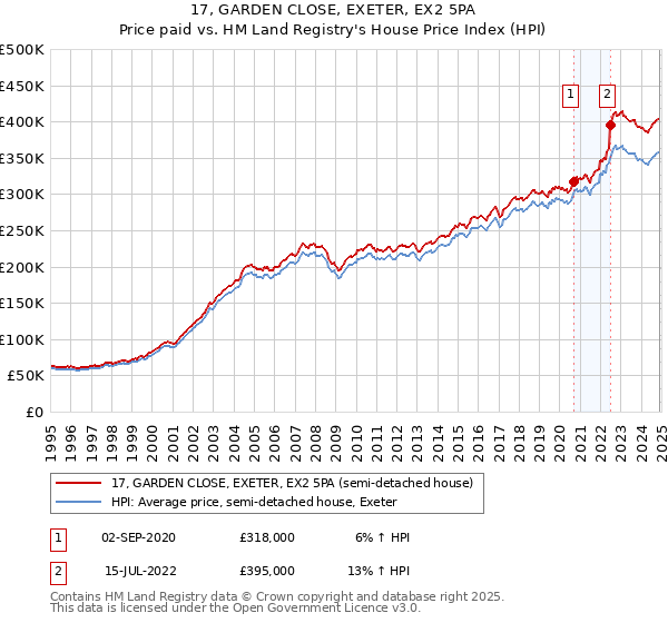 17, GARDEN CLOSE, EXETER, EX2 5PA: Price paid vs HM Land Registry's House Price Index