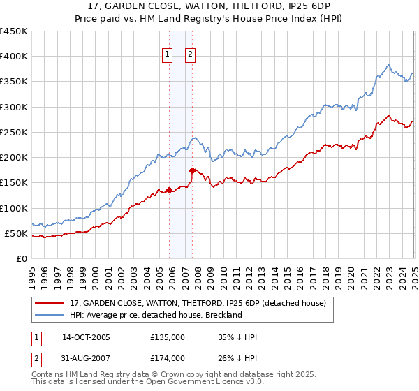 17, GARDEN CLOSE, WATTON, THETFORD, IP25 6DP: Price paid vs HM Land Registry's House Price Index