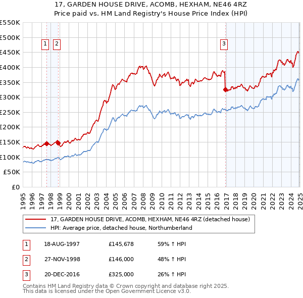 17, GARDEN HOUSE DRIVE, ACOMB, HEXHAM, NE46 4RZ: Price paid vs HM Land Registry's House Price Index