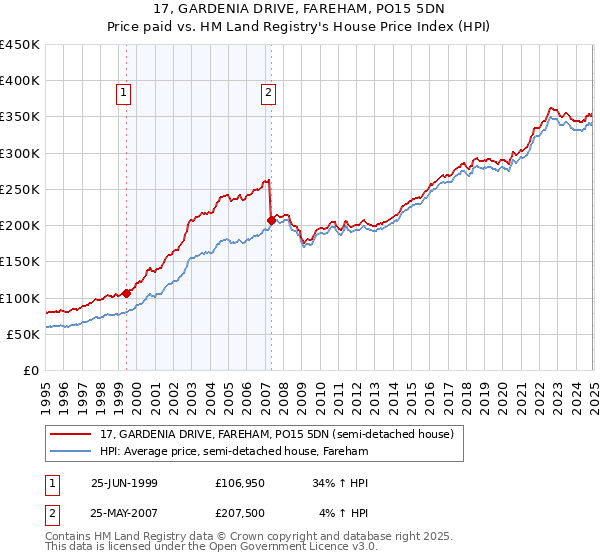 17, GARDENIA DRIVE, FAREHAM, PO15 5DN: Price paid vs HM Land Registry's House Price Index