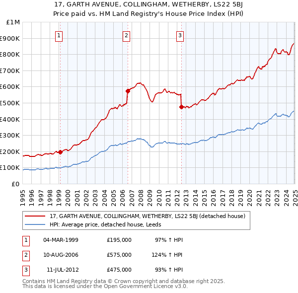17, GARTH AVENUE, COLLINGHAM, WETHERBY, LS22 5BJ: Price paid vs HM Land Registry's House Price Index