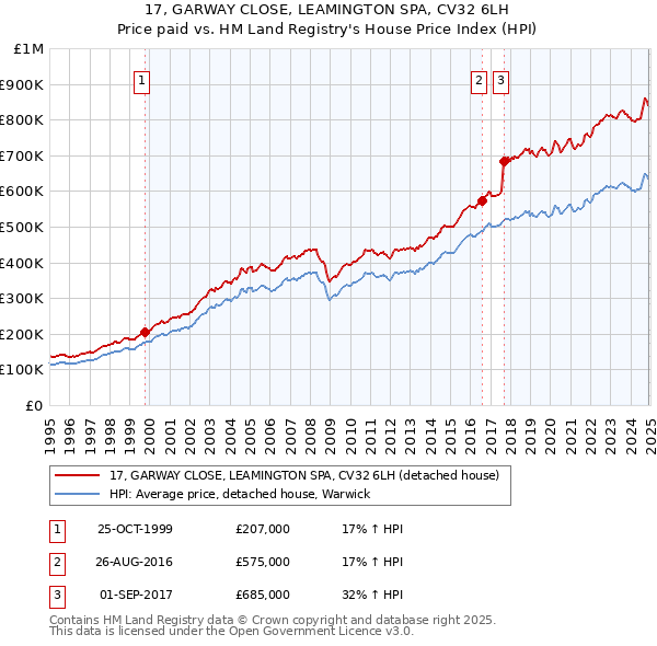 17, GARWAY CLOSE, LEAMINGTON SPA, CV32 6LH: Price paid vs HM Land Registry's House Price Index
