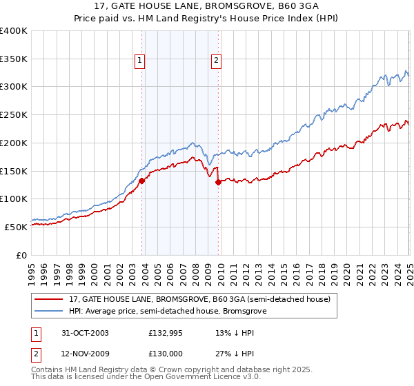 17, GATE HOUSE LANE, BROMSGROVE, B60 3GA: Price paid vs HM Land Registry's House Price Index