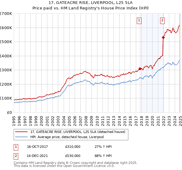 17, GATEACRE RISE, LIVERPOOL, L25 5LA: Price paid vs HM Land Registry's House Price Index