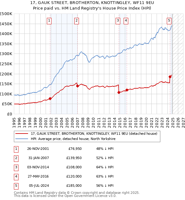 17, GAUK STREET, BROTHERTON, KNOTTINGLEY, WF11 9EU: Price paid vs HM Land Registry's House Price Index