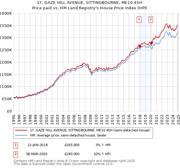 17, GAZE HILL AVENUE, SITTINGBOURNE, ME10 4SH: Price paid vs HM Land Registry's House Price Index