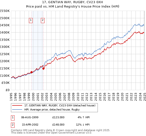 17, GENTIAN WAY, RUGBY, CV23 0XH: Price paid vs HM Land Registry's House Price Index