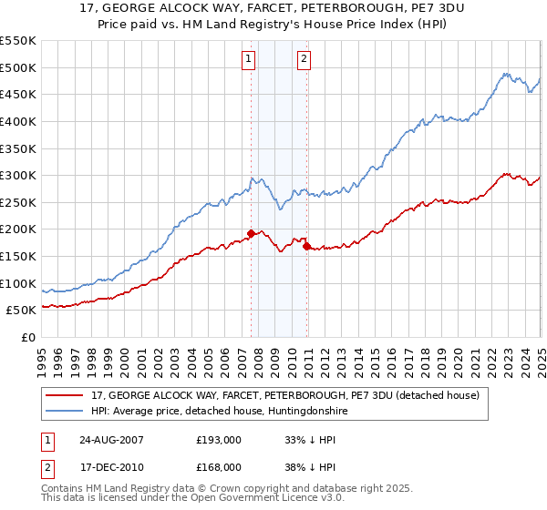 17, GEORGE ALCOCK WAY, FARCET, PETERBOROUGH, PE7 3DU: Price paid vs HM Land Registry's House Price Index