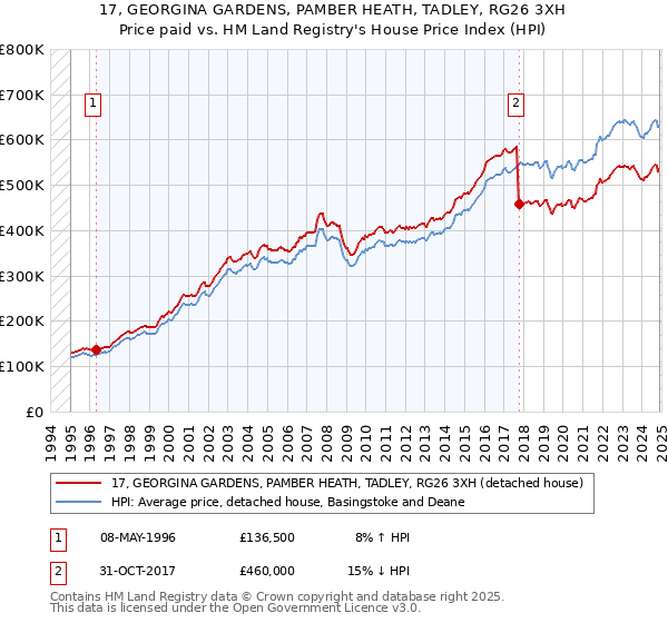 17, GEORGINA GARDENS, PAMBER HEATH, TADLEY, RG26 3XH: Price paid vs HM Land Registry's House Price Index