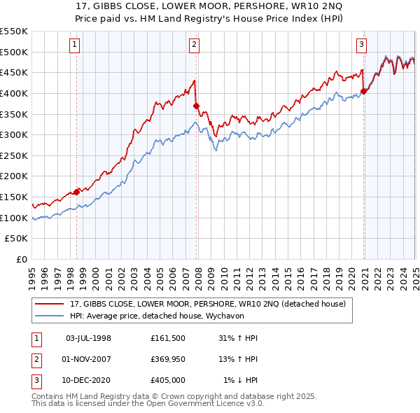 17, GIBBS CLOSE, LOWER MOOR, PERSHORE, WR10 2NQ: Price paid vs HM Land Registry's House Price Index