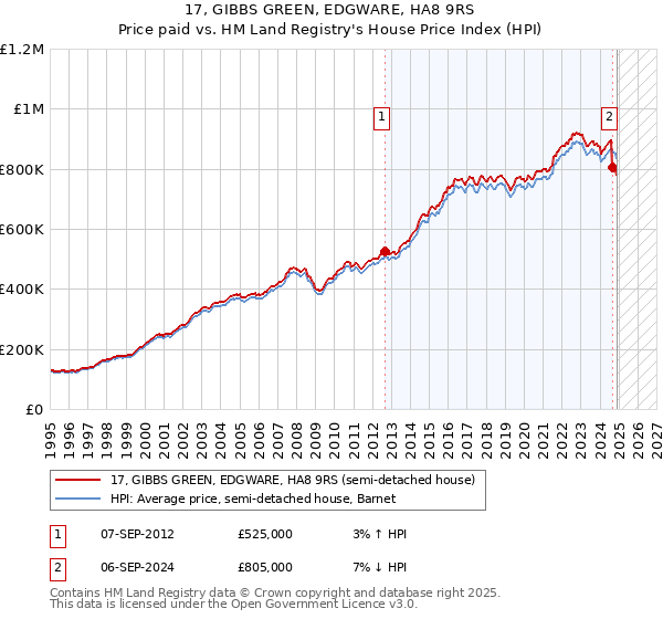 17, GIBBS GREEN, EDGWARE, HA8 9RS: Price paid vs HM Land Registry's House Price Index
